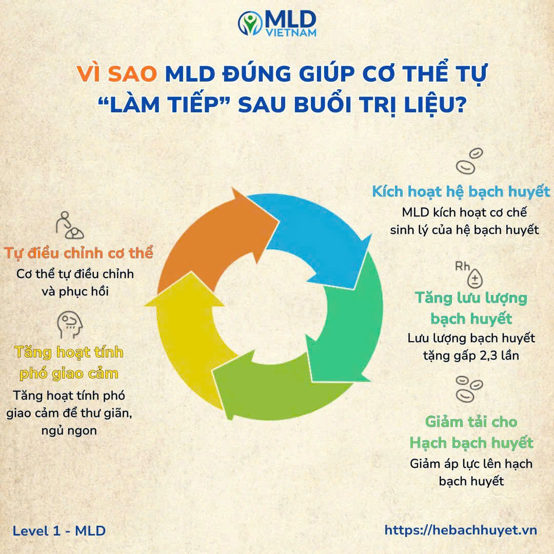 ✨ Vì sao MLD đúng giúp cơ thể tự “làm tiếp” sau buổi trị liệu?