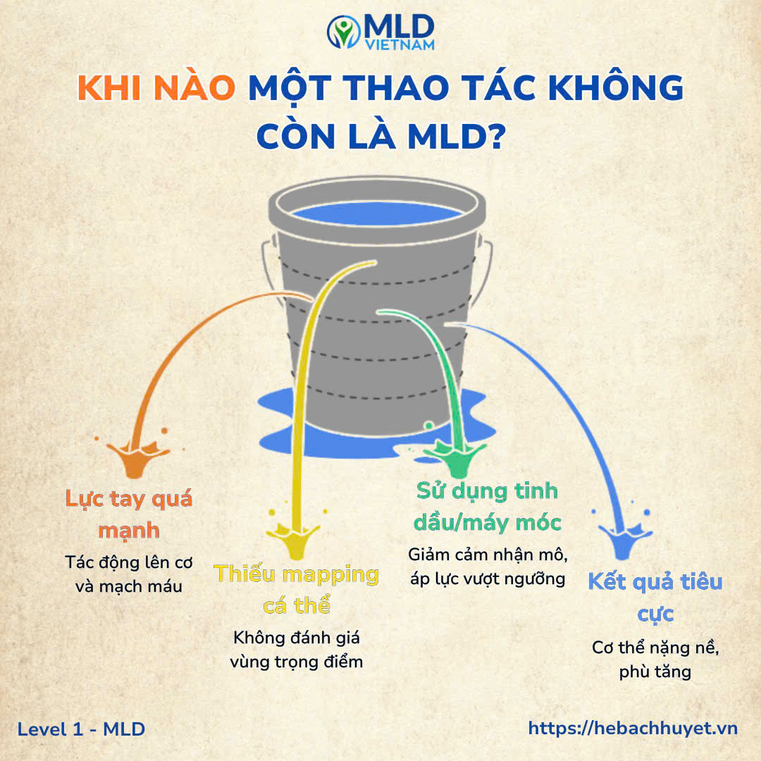 ✨ Khi nào một thao tác không còn là dẫn lưu bạch huyết (MLD)?