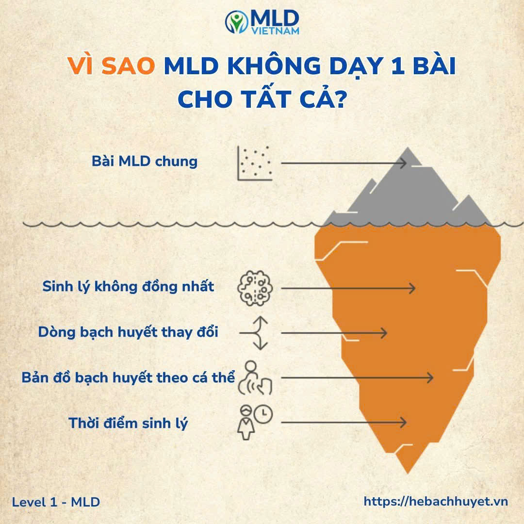 Vì sao MLD không bao giờ dạy “một bài cho tất cả”?